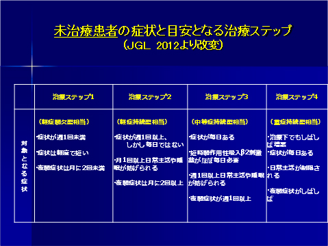 未治療患者の症状と目安となる治療ステップ
